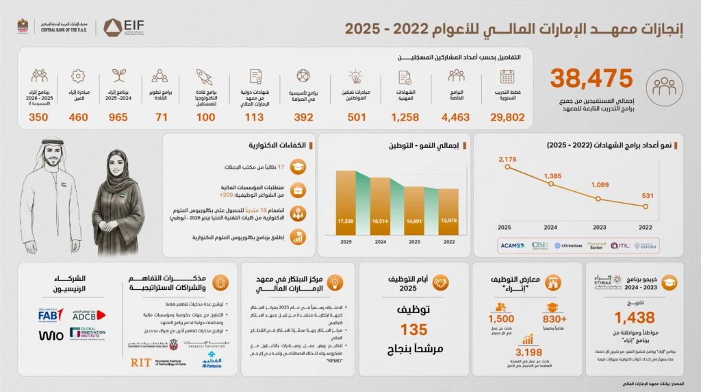 38.47 ألف مستفيد من برامج تدريب معهد الإمارات المالي خلال 2025