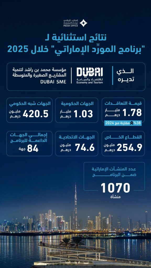 أعضاء “برنامج المورِّد الإماراتي” يحصلون على عقود بقيمة 1.7 مليار درهم خلال عام 2025
