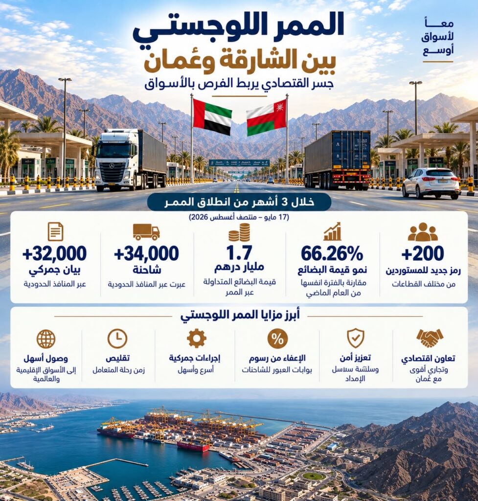 الممر اللوجستي بين الشارقة وعُمان يسجل نمواً بـ66.26% في قيمة البضائع خلال الأشهر الثلاثة الأولى من تشغيله